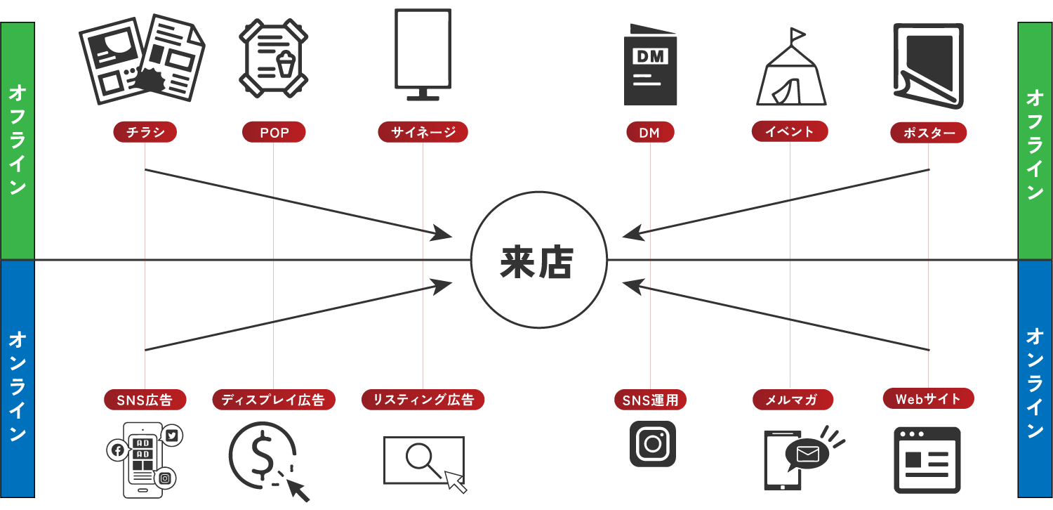 様々な媒体を掛け合わせたトータルマーケティング
