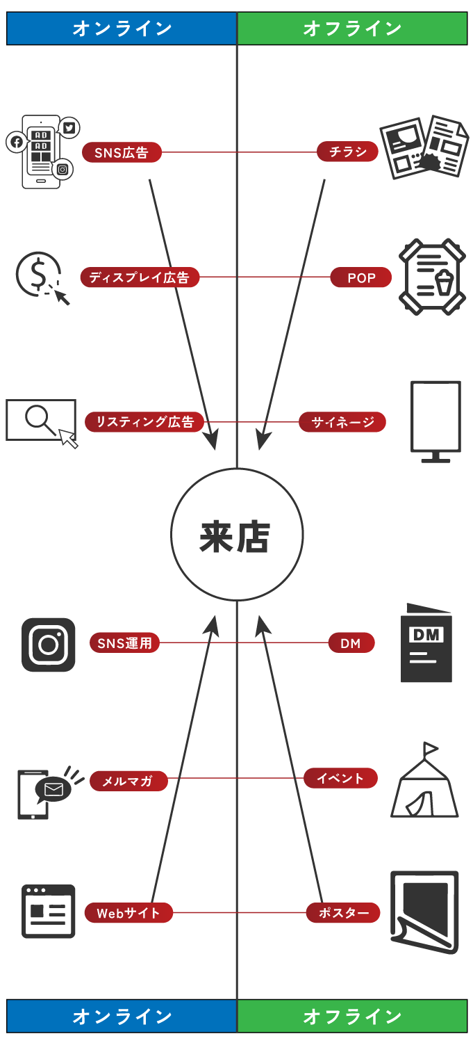 様々な媒体を掛け合わせたトータルマーケティング